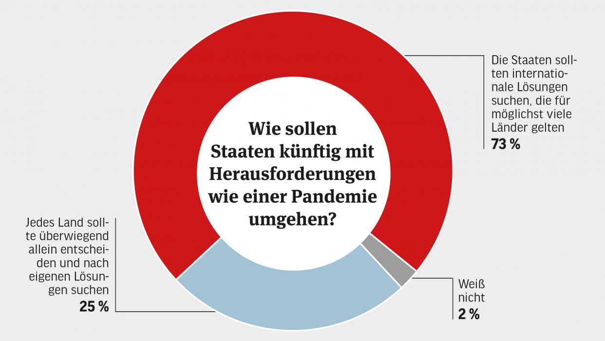 Bild: Grafische Darstellung der Ergebnisse der Forsaumfrage