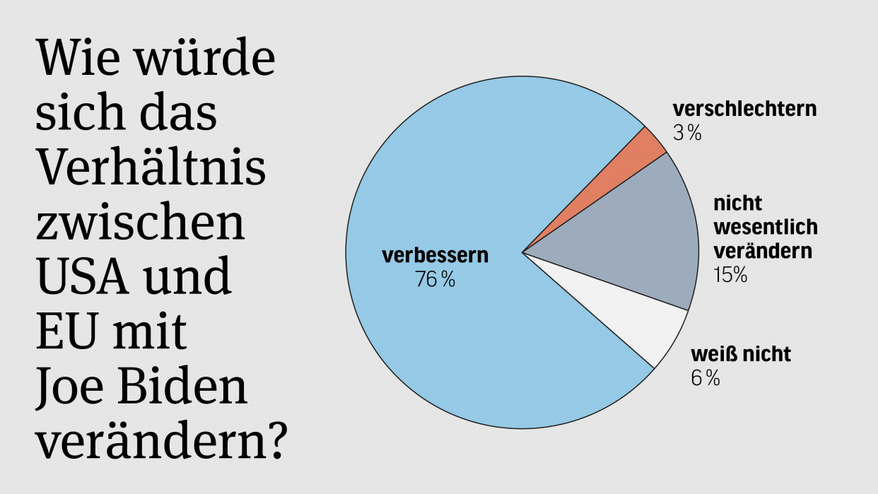 Bild: Grafik Ergebnisse Forsa-Umfrage