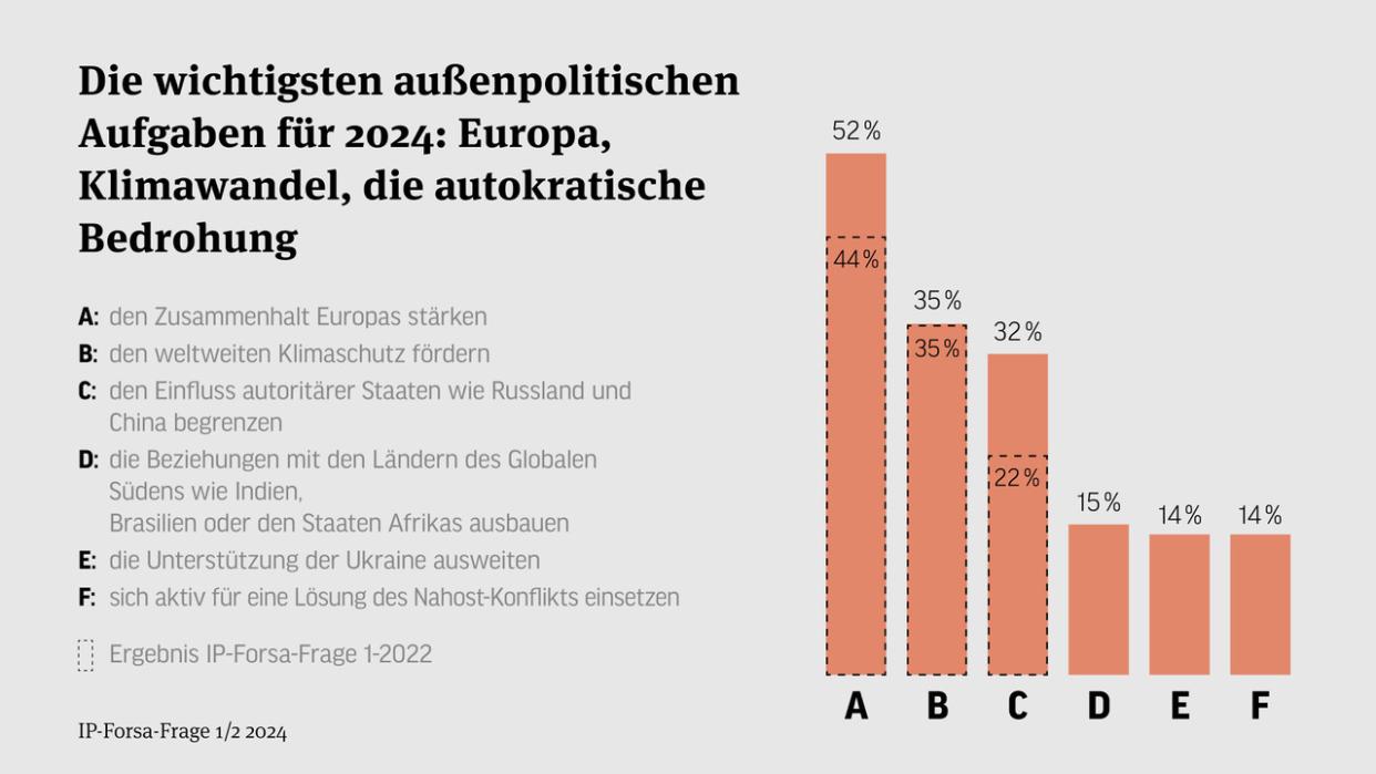 Bild: Grafik der Ergebnisse der Forsa-Frage nach den Prioritäten 2024