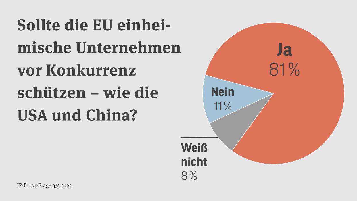 Bild: Grafik der Ergebnisse der IP-Forsa-Frage 02/2023