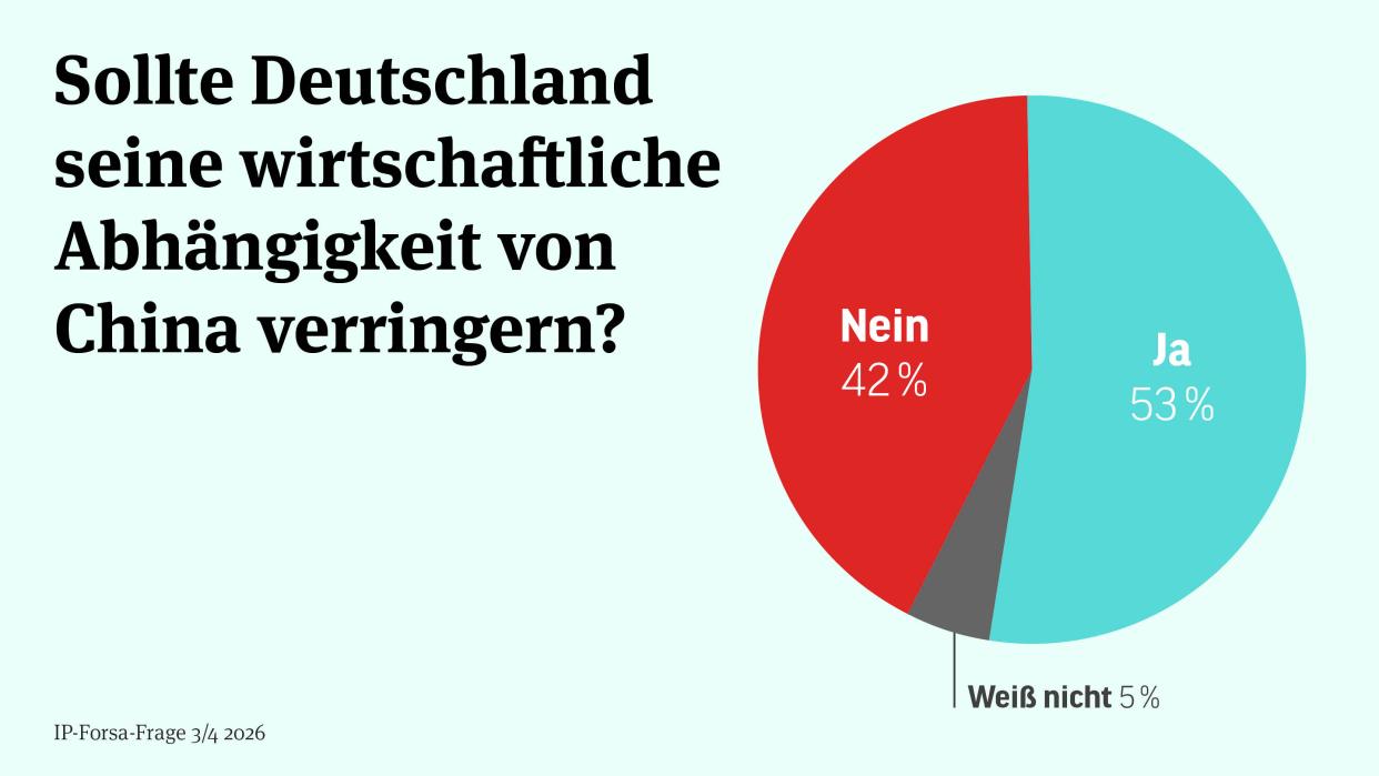 Bild: Tortendiagramm der Ergebnisse der IP-Forsa-Frage 02/26
