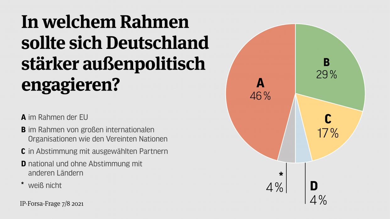 Bild: Grafik der Ergebnisse der IP-Forsa-Frage 04-2021