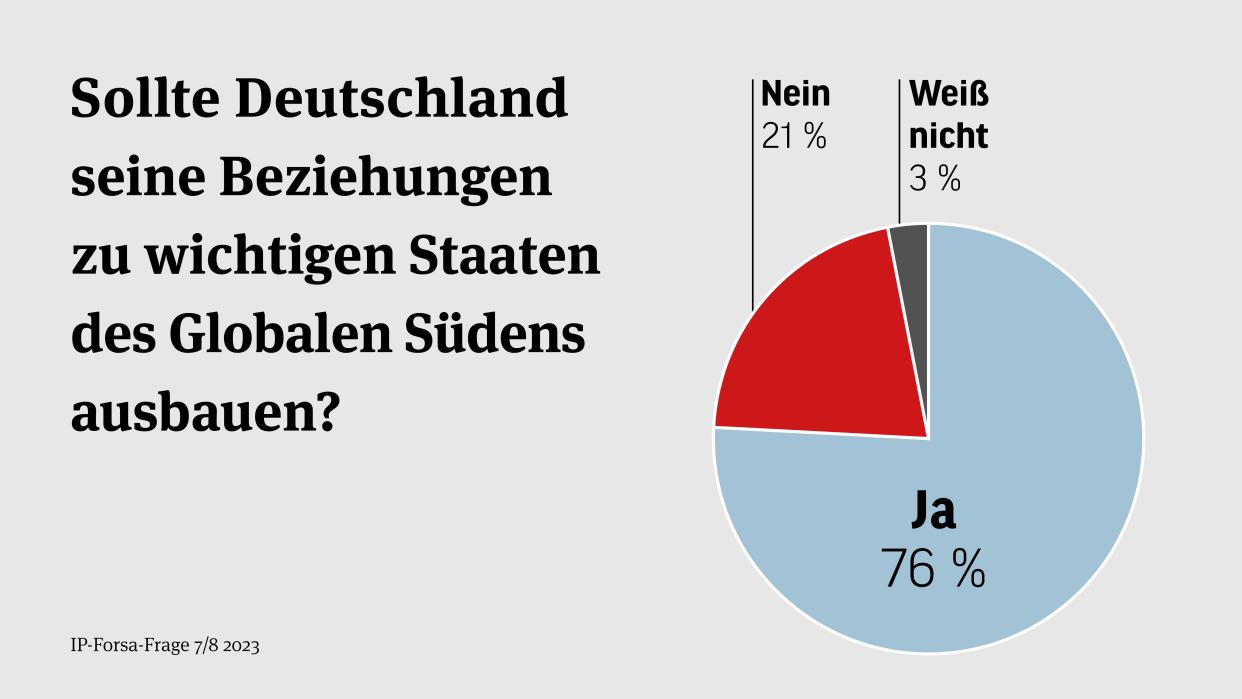 Bild: Grafik der Ergebnisse der IP-Forsa-Frage 04/2023