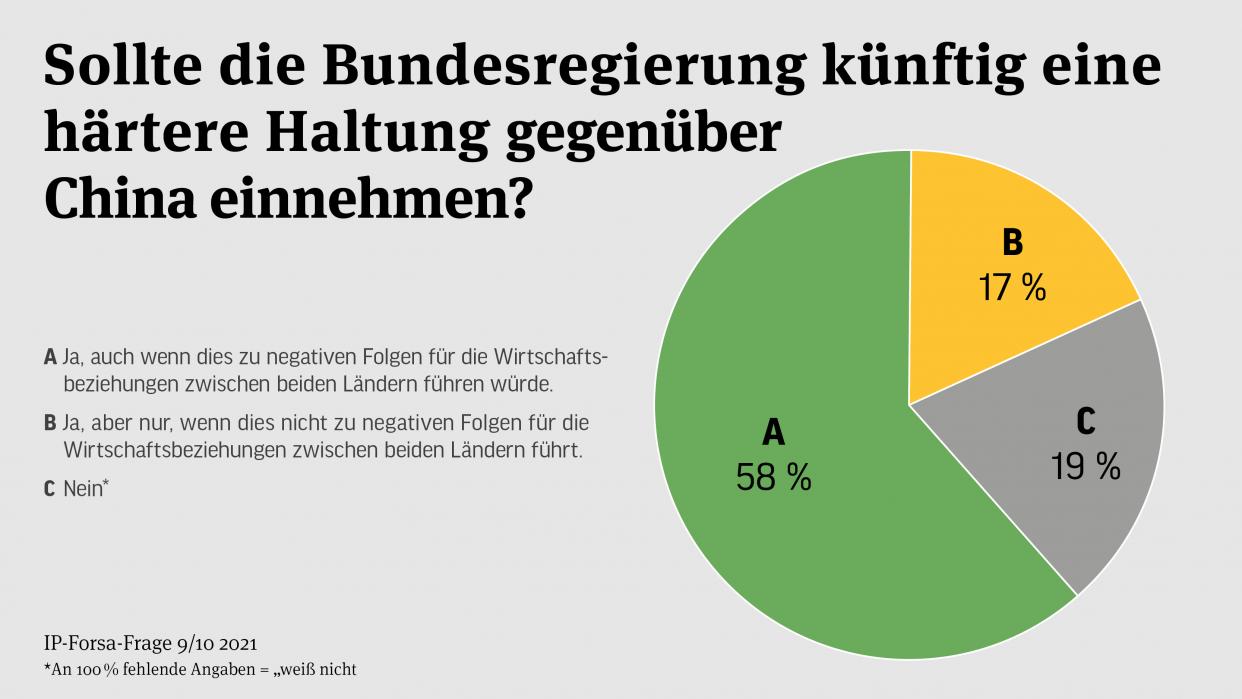 Bild: Grafik der Ergebnisse der IP-Forsa-Frage 05-2021
