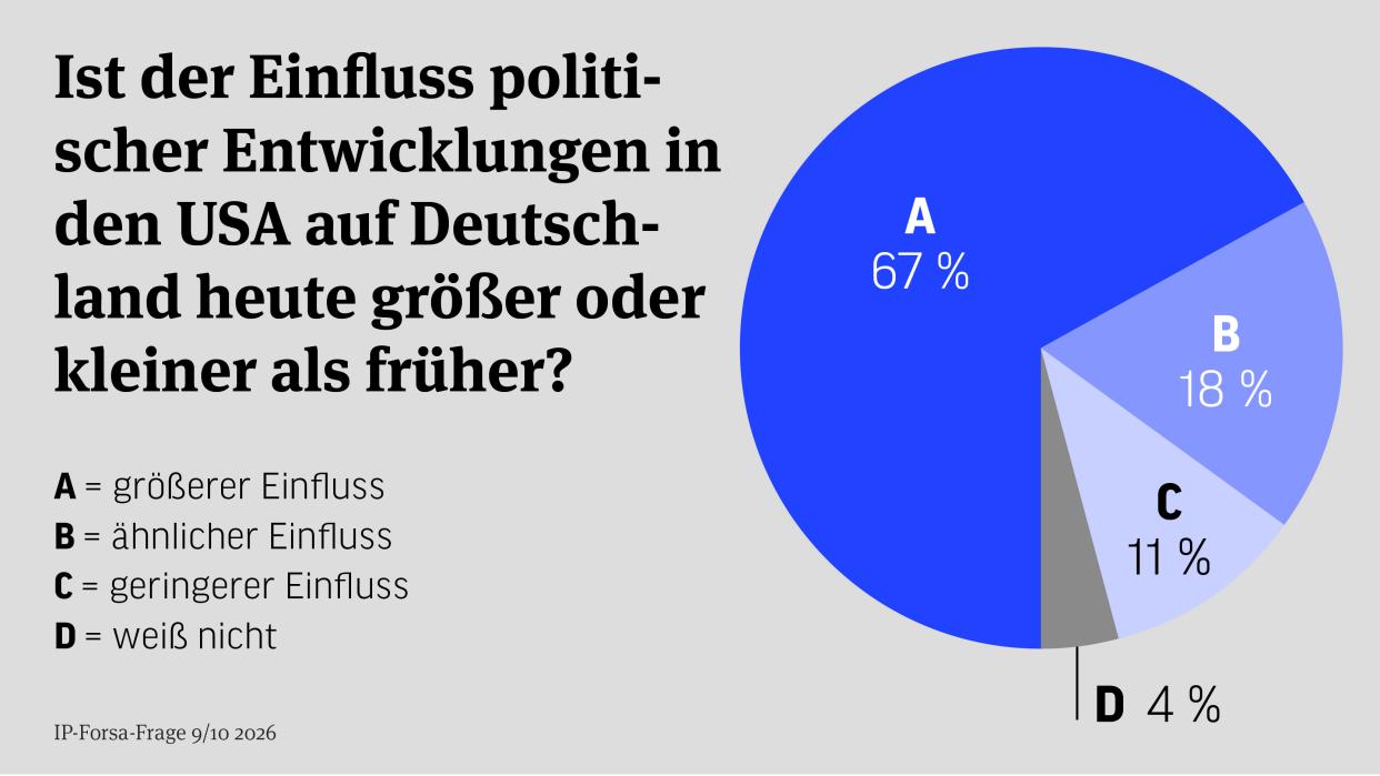 Bild: Darstellung der Ergebnisse der IP-Forsa-Frage 05/2026