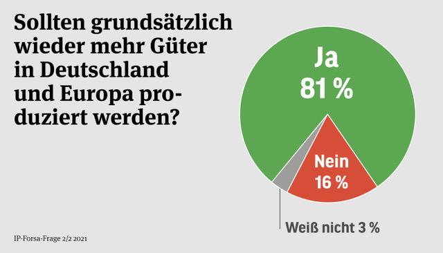 Bild: Grafik der Ergebnisse der IP-Fors-Frage 02-2021