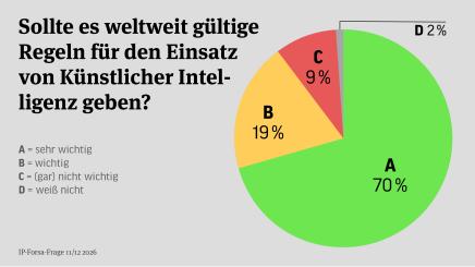 Bild: Tortendiagramm der Ergebnisse der Forsa-Frage zur Regulierung von KI